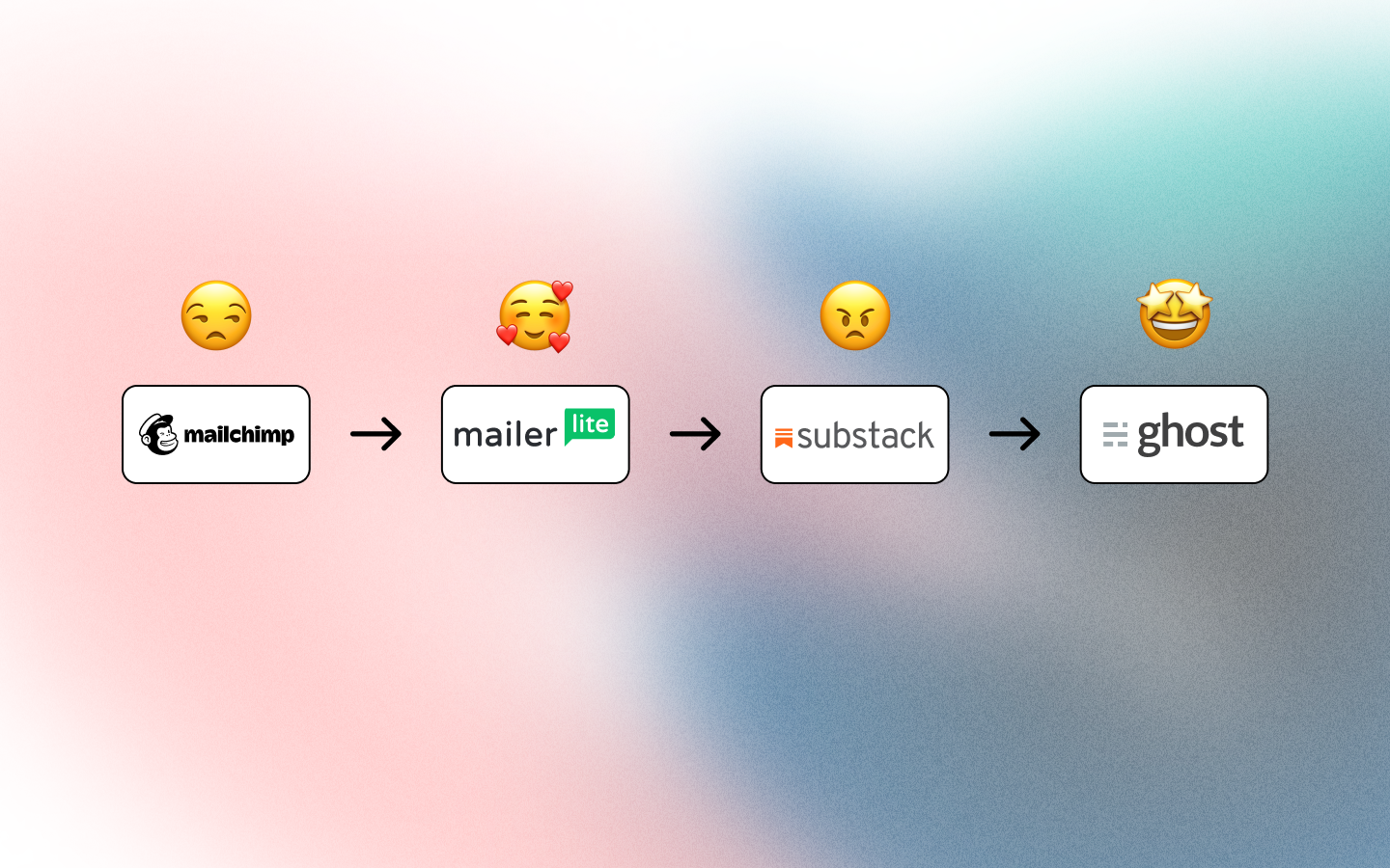 Image visualizing moving my newsletter from Mailchimp to Mailerlite to Substack to Ghost.